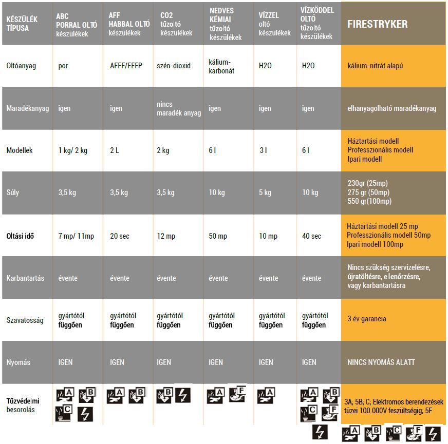 Fire Stryker szennyezdsmentes tzoltkszlk, 50 mp.